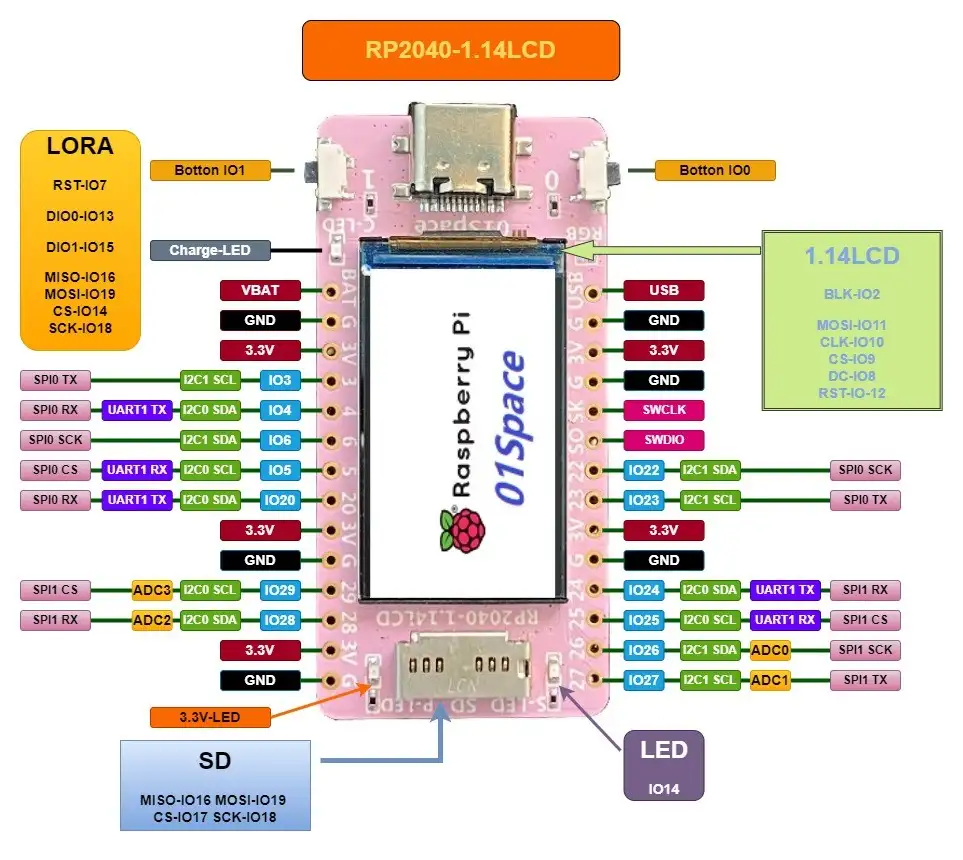RP2350A fejlesztői panel, 0.96 LCD kijelzővel, 160x80px, Dual-core & Dual-architecture Microcontroller, 150MHz