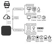 RF IR WIFI/Zigbee távirányító